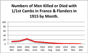 Casualty graph for 1915