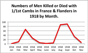 Casualty graph for 1918